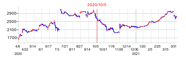 2020年10月5日 15:04前後のの株価チャート